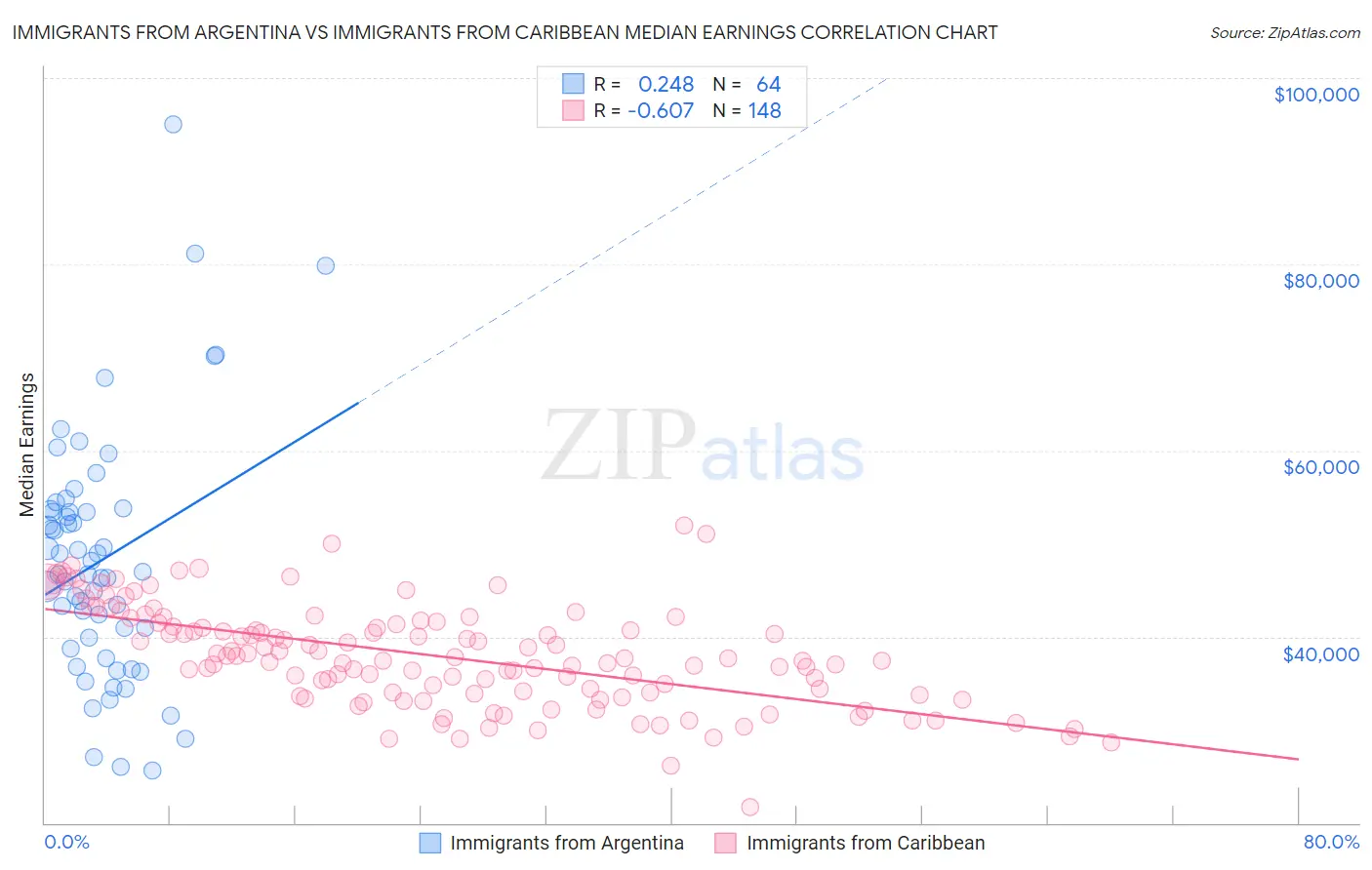 Immigrants from Argentina vs Immigrants from Caribbean Median Earnings