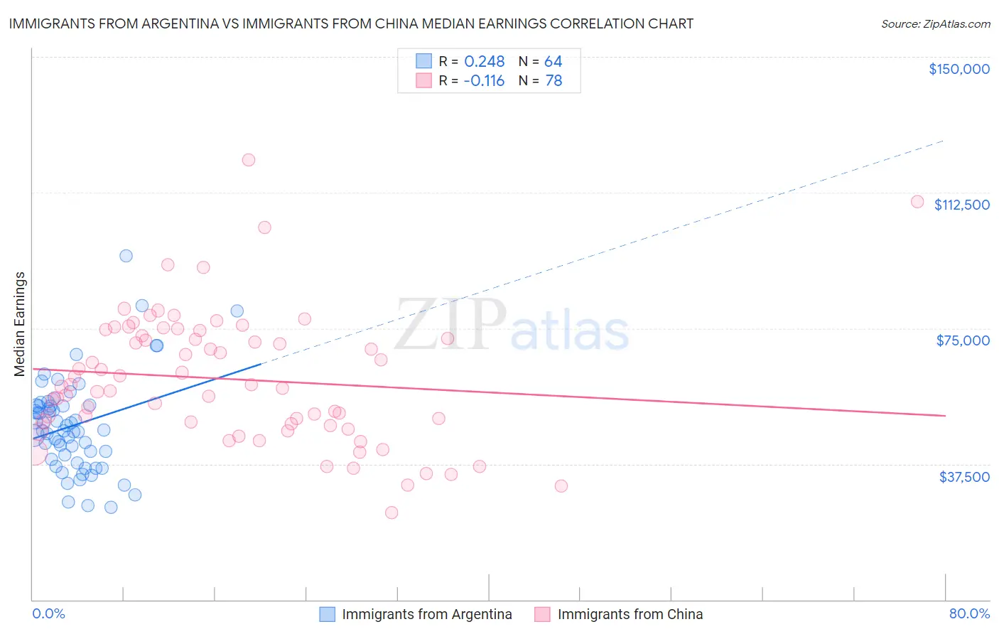 Immigrants from Argentina vs Immigrants from China Median Earnings