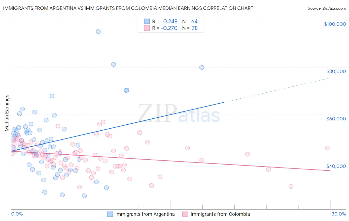 Immigrants from Argentina vs Immigrants from Colombia Median Earnings