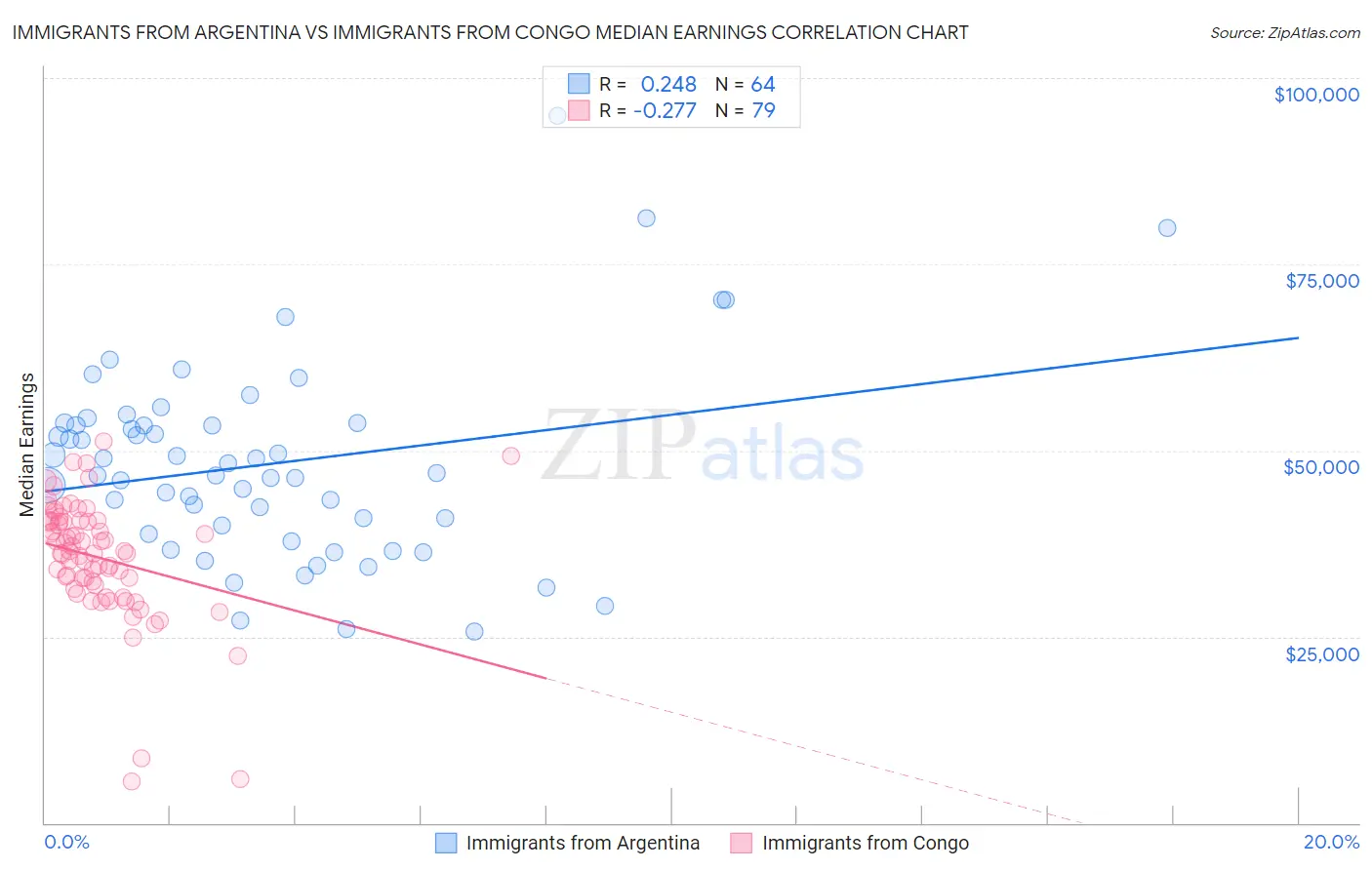 Immigrants from Argentina vs Immigrants from Congo Median Earnings