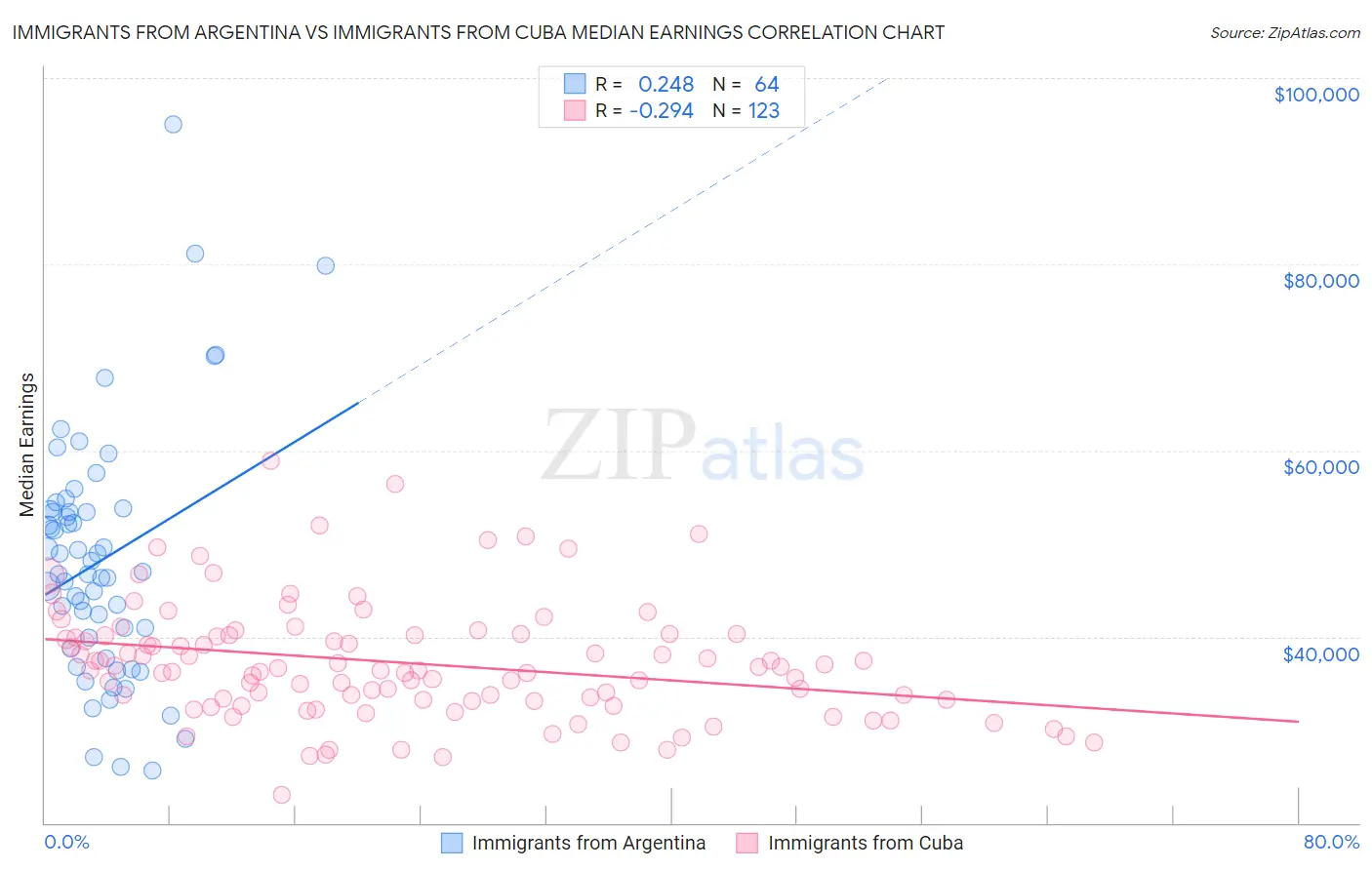 Immigrants from Argentina vs Immigrants from Cuba Median Earnings