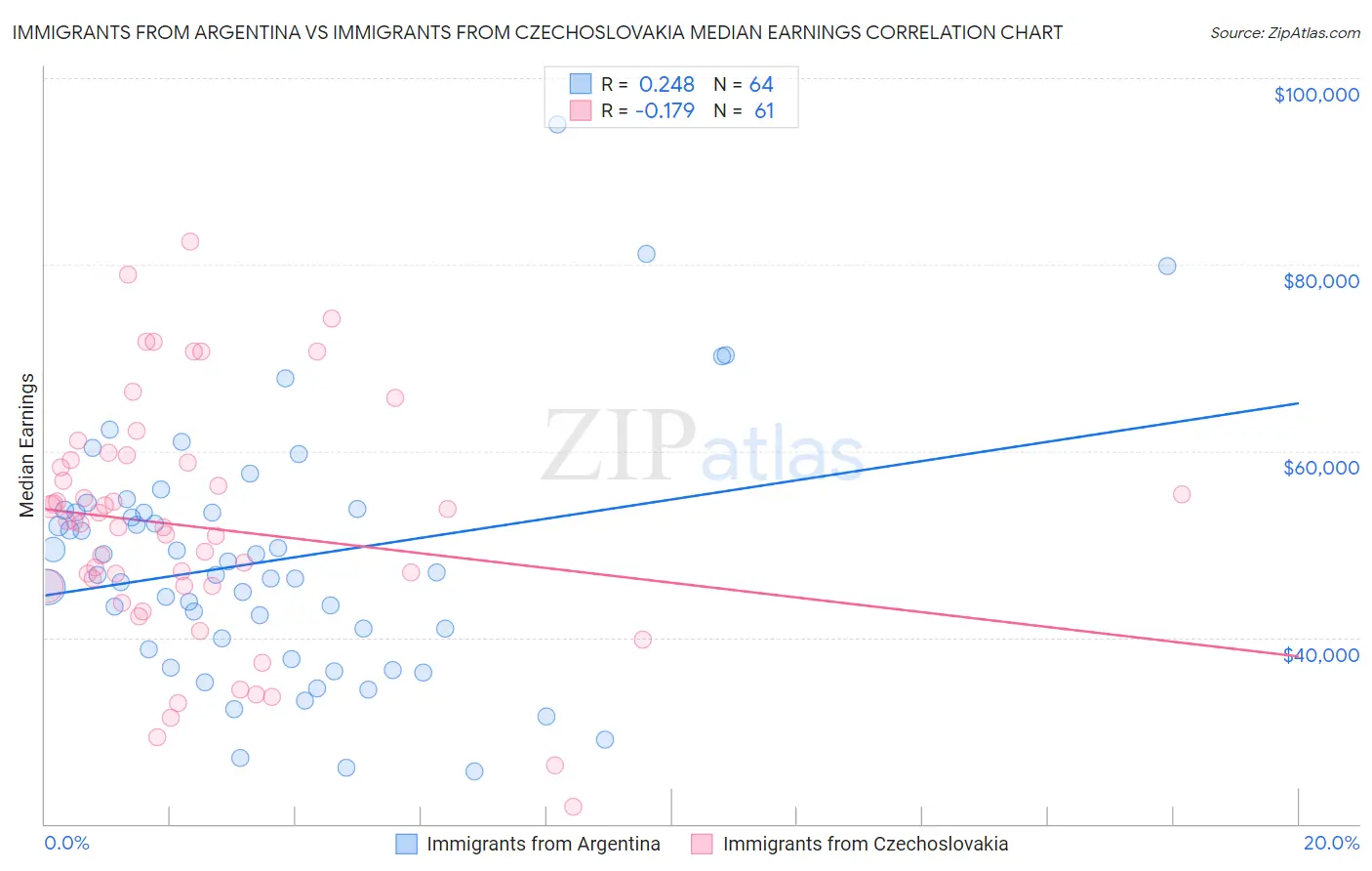 Immigrants from Argentina vs Immigrants from Czechoslovakia Median Earnings