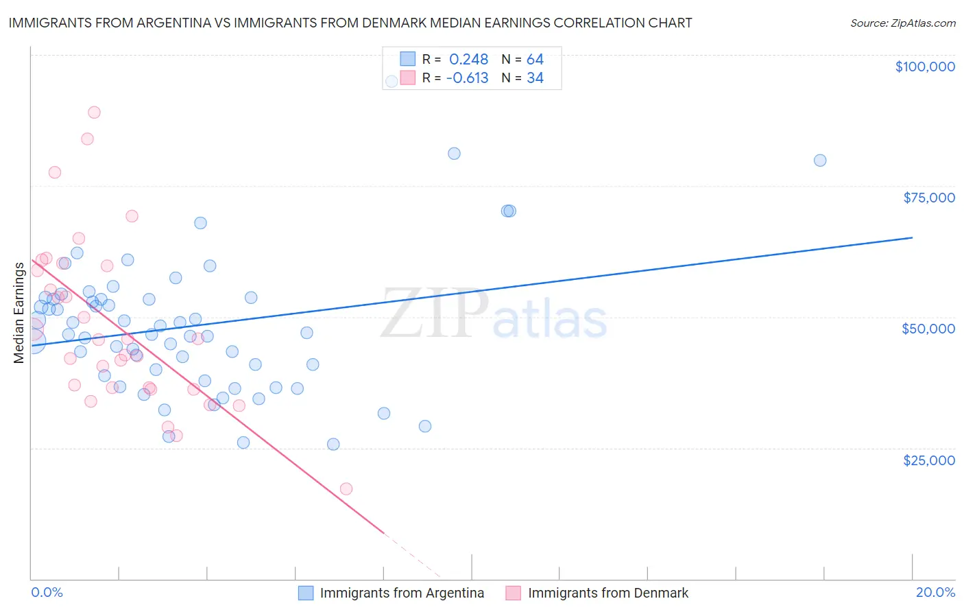 Immigrants from Argentina vs Immigrants from Denmark Median Earnings