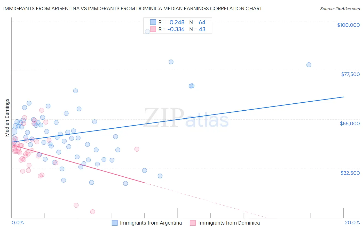 Immigrants from Argentina vs Immigrants from Dominica Median Earnings