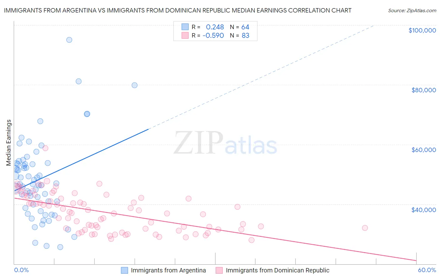 Immigrants from Argentina vs Immigrants from Dominican Republic Median Earnings