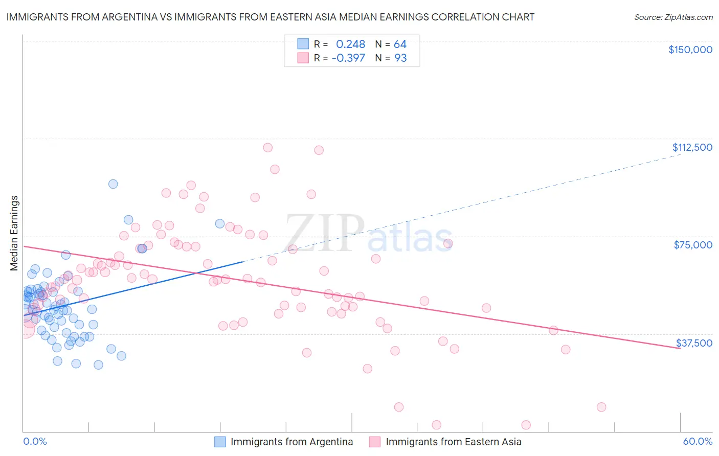 Immigrants from Argentina vs Immigrants from Eastern Asia Median Earnings