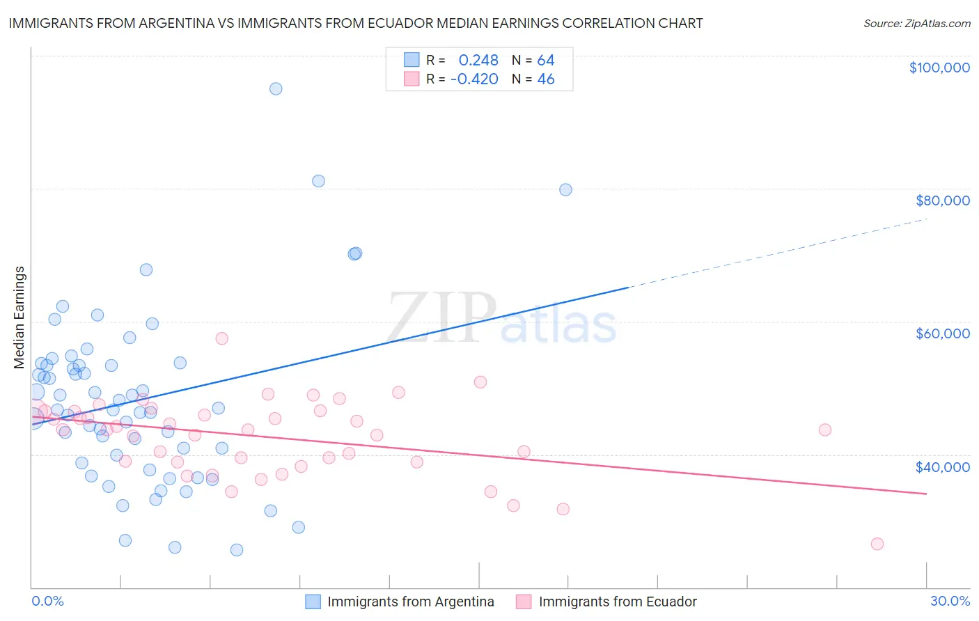 Immigrants from Argentina vs Immigrants from Ecuador Median Earnings