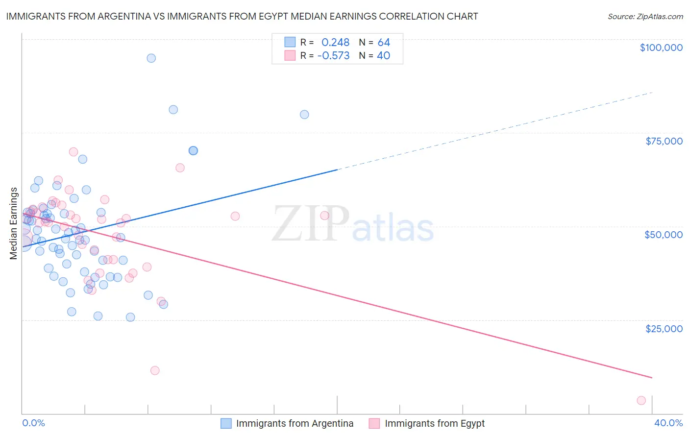 Immigrants from Argentina vs Immigrants from Egypt Median Earnings