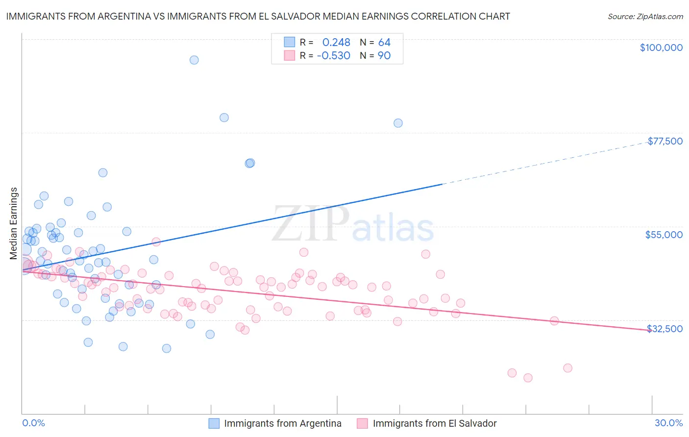 Immigrants from Argentina vs Immigrants from El Salvador Median Earnings