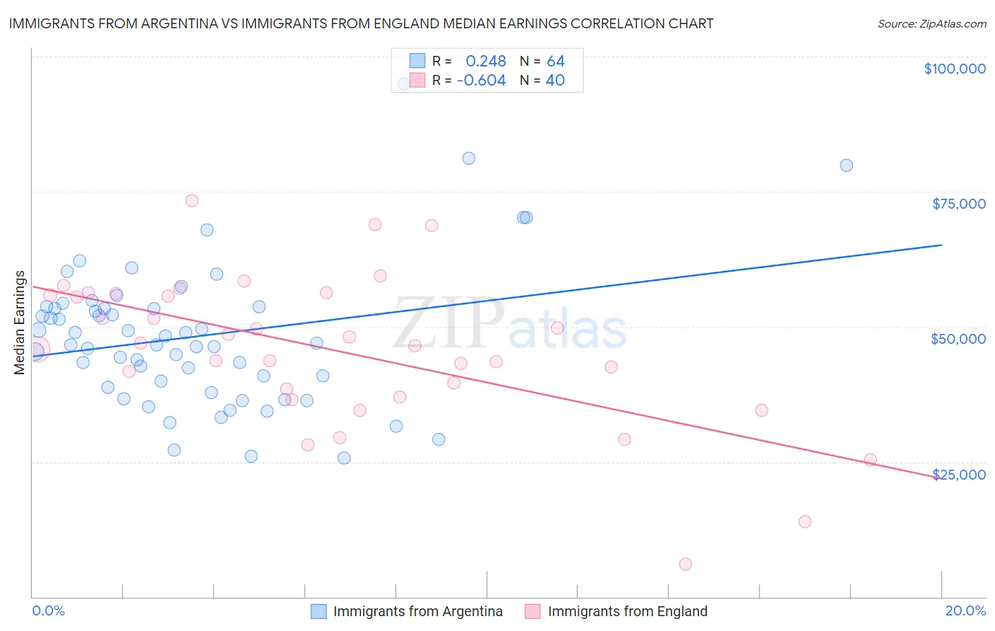 Immigrants from Argentina vs Immigrants from England Median Earnings