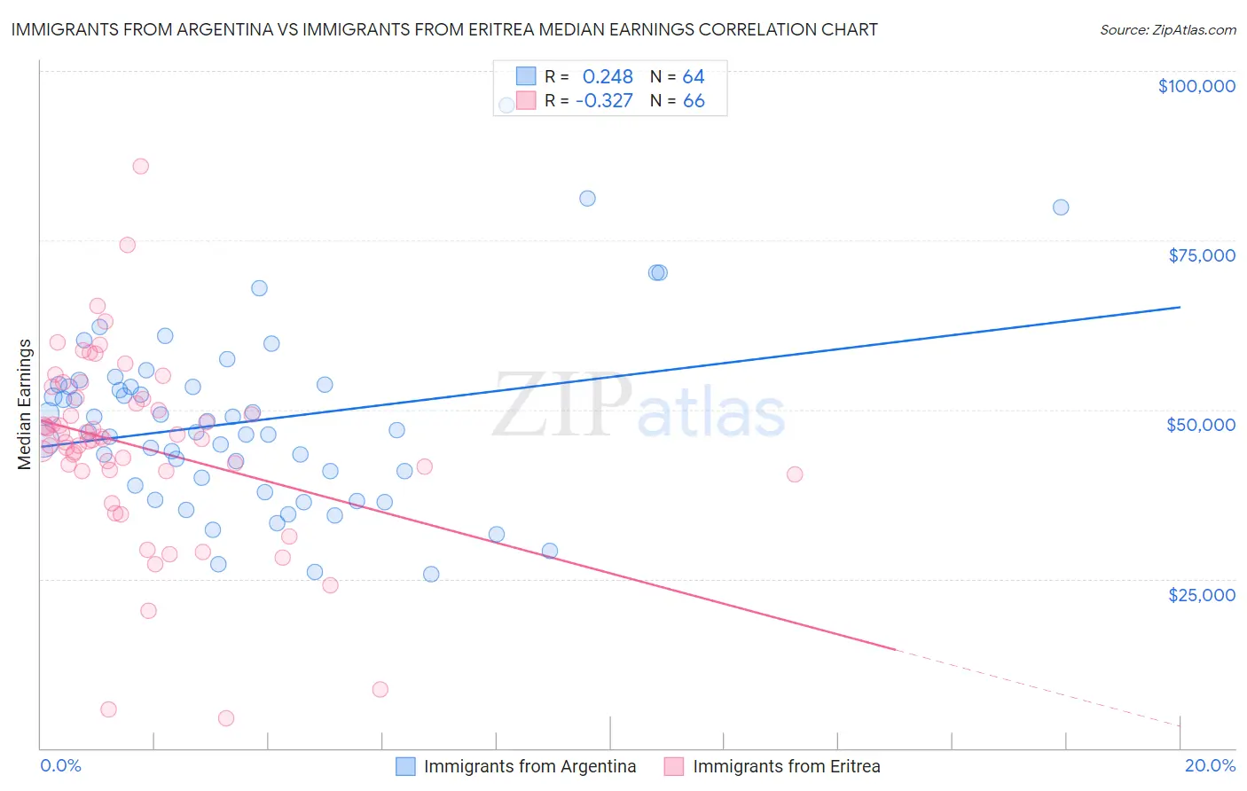 Immigrants from Argentina vs Immigrants from Eritrea Median Earnings