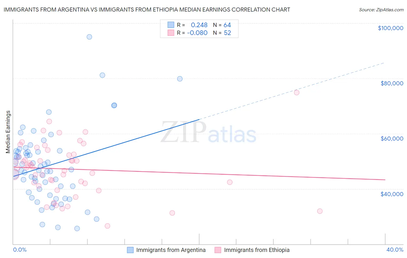 Immigrants from Argentina vs Immigrants from Ethiopia Median Earnings