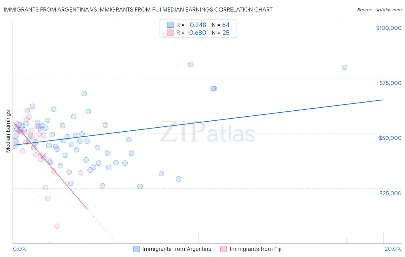 Immigrants from Argentina vs Immigrants from Fiji Median Earnings