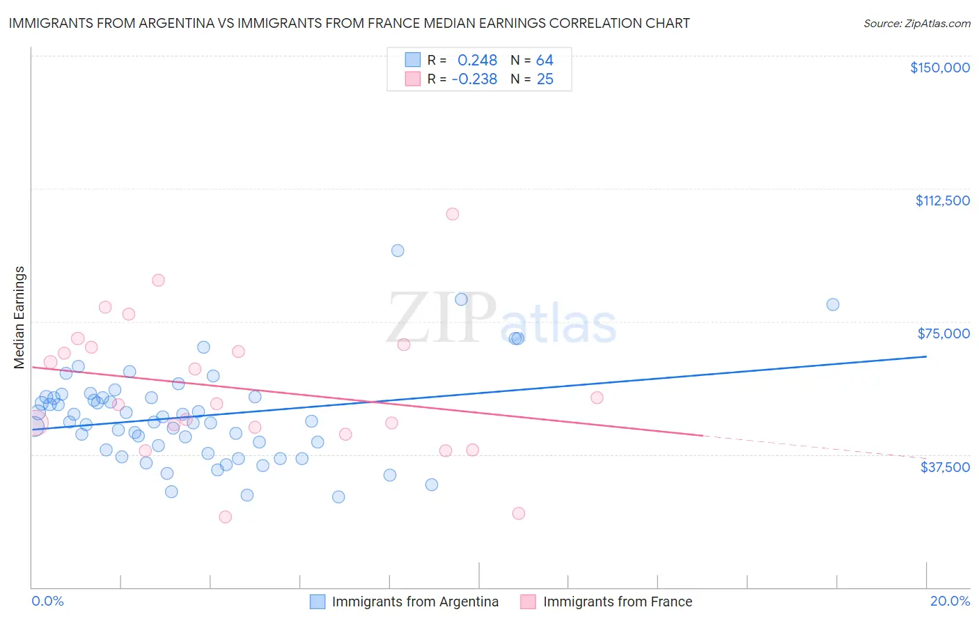 Immigrants from Argentina vs Immigrants from France Median Earnings