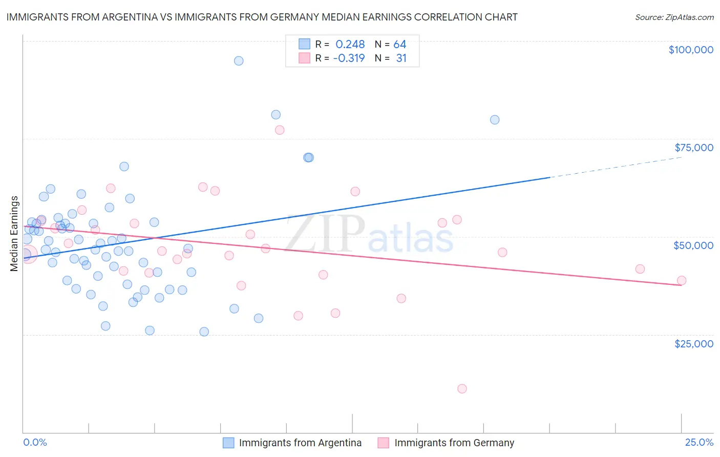 Immigrants from Argentina vs Immigrants from Germany Median Earnings