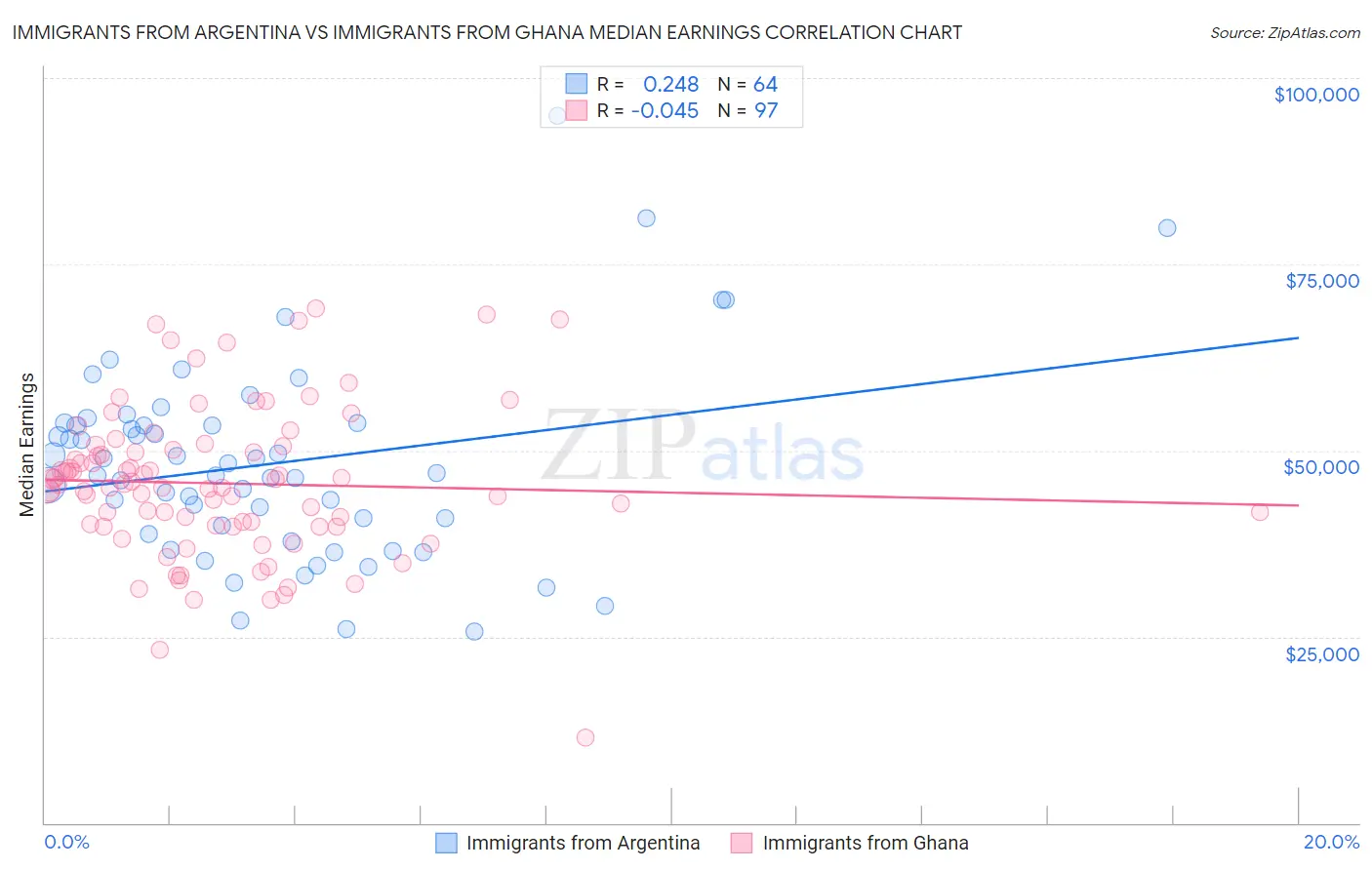 Immigrants from Argentina vs Immigrants from Ghana Median Earnings