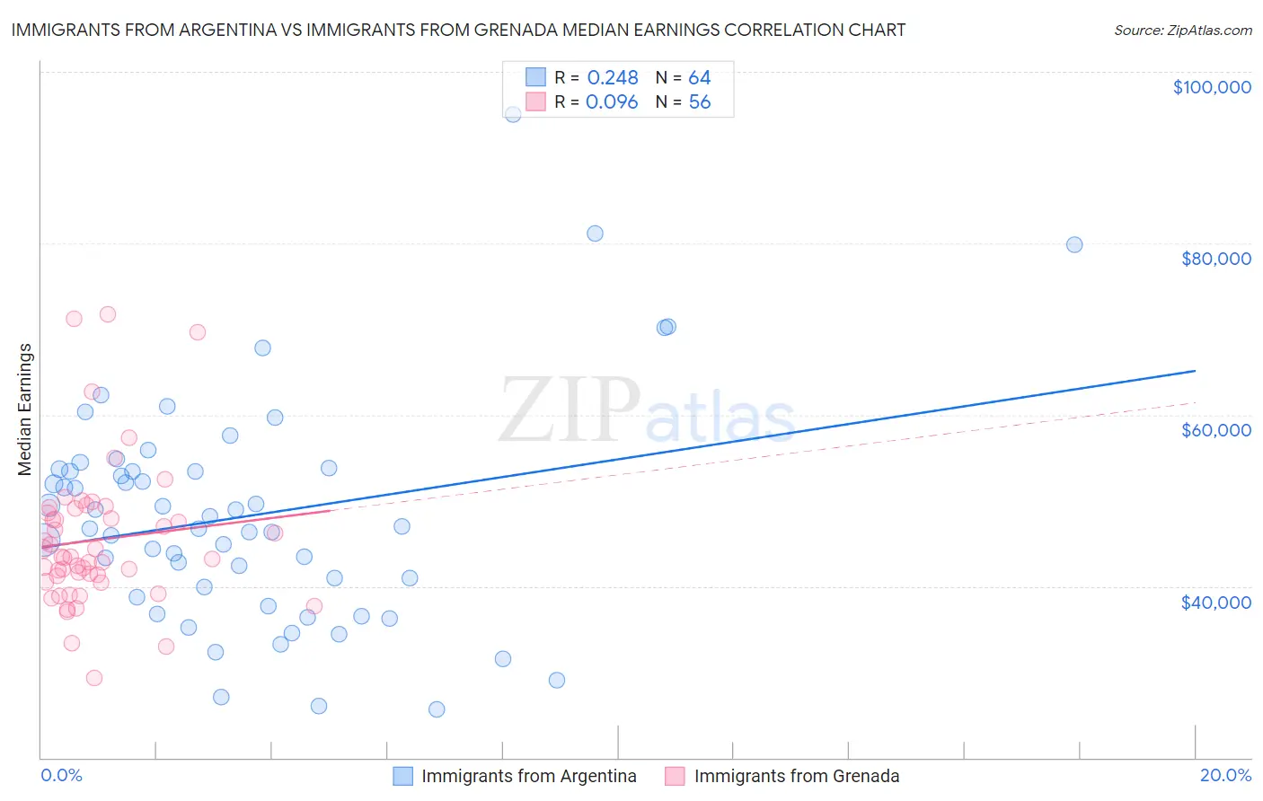 Immigrants from Argentina vs Immigrants from Grenada Median Earnings