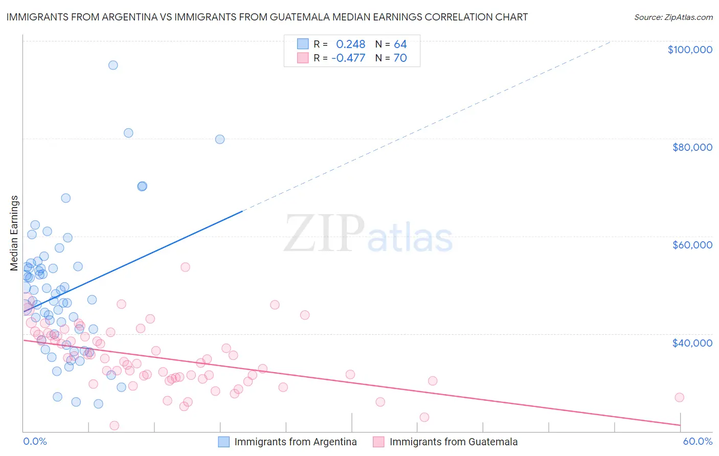 Immigrants from Argentina vs Immigrants from Guatemala Median Earnings