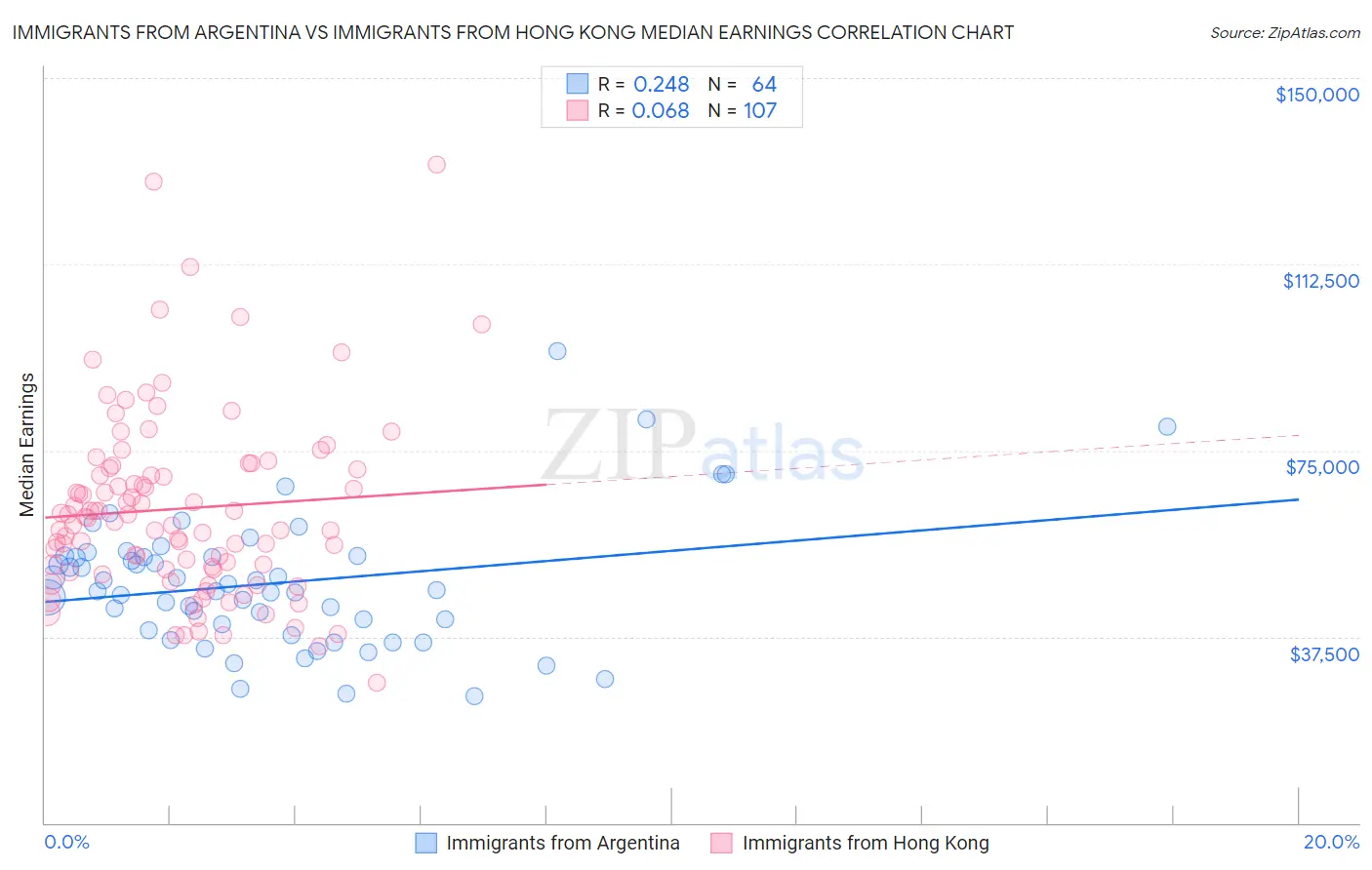 Immigrants from Argentina vs Immigrants from Hong Kong Median Earnings