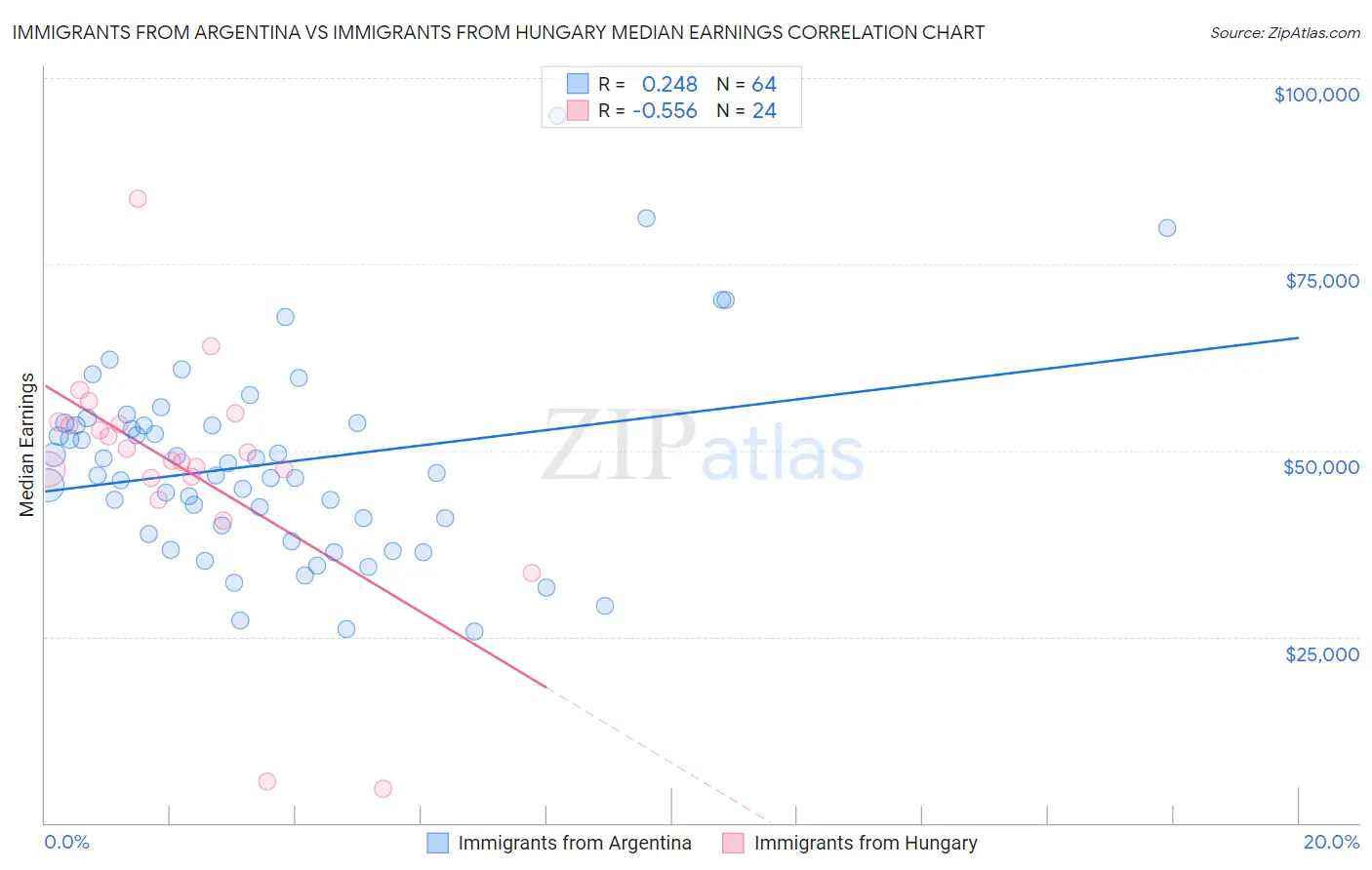 Immigrants from Argentina vs Immigrants from Hungary Median Earnings