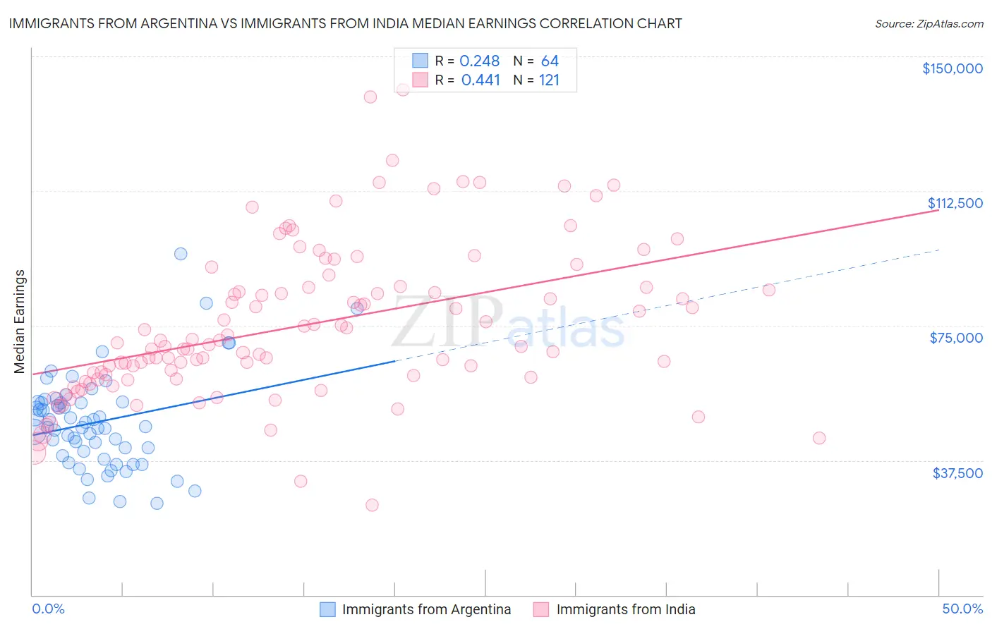 Immigrants from Argentina vs Immigrants from India Median Earnings