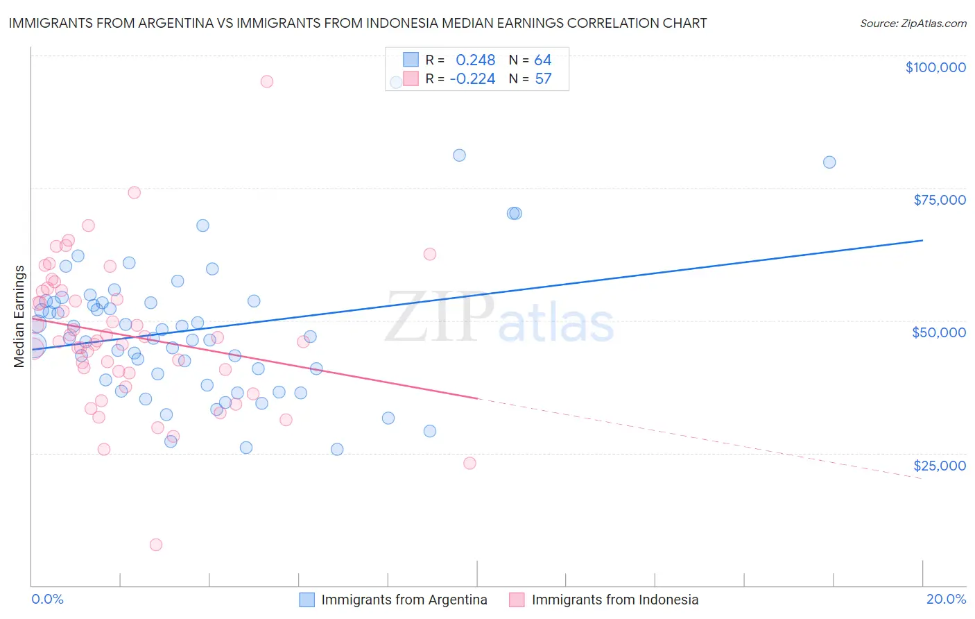 Immigrants from Argentina vs Immigrants from Indonesia Median Earnings