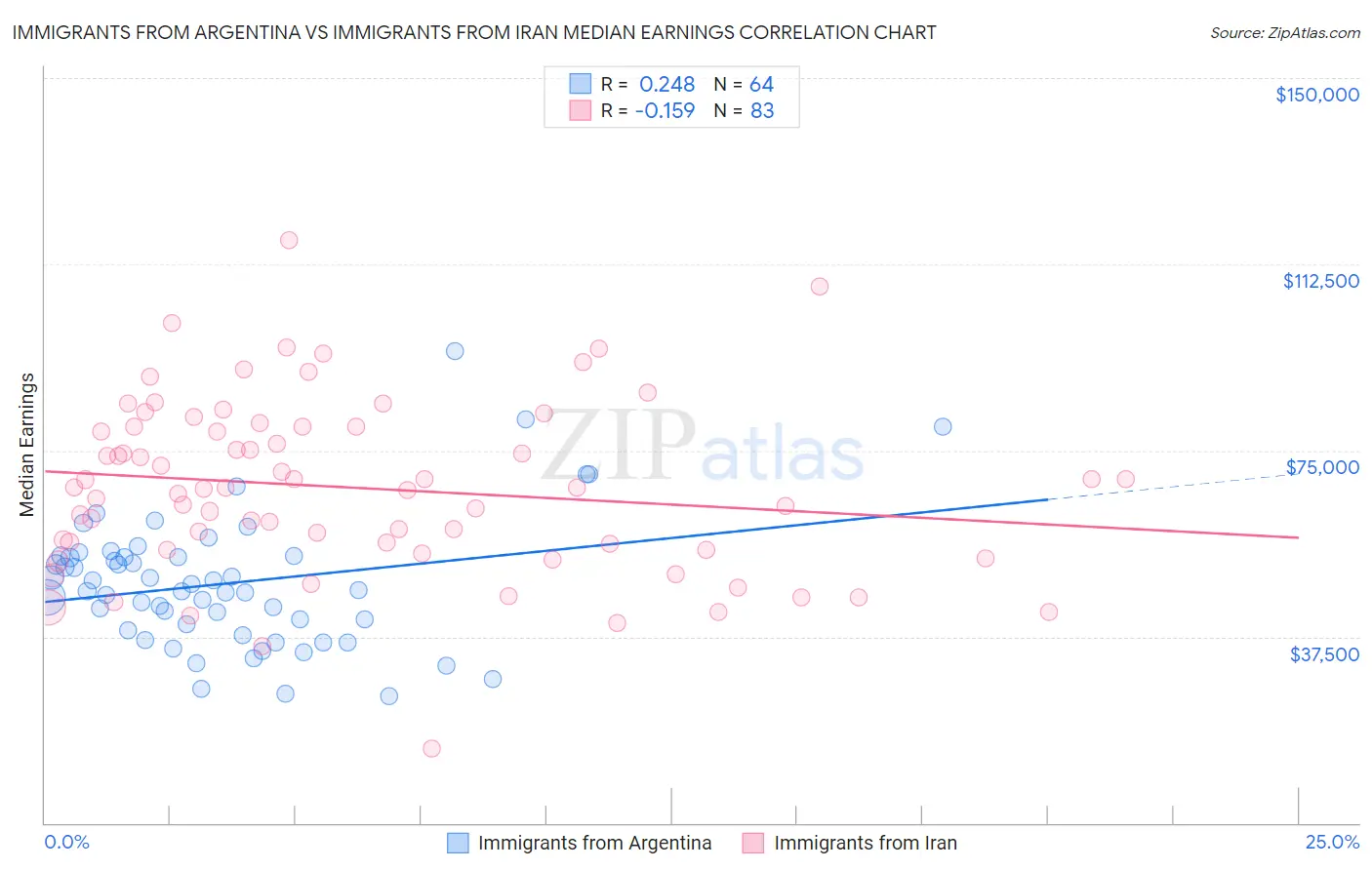 Immigrants from Argentina vs Immigrants from Iran Median Earnings