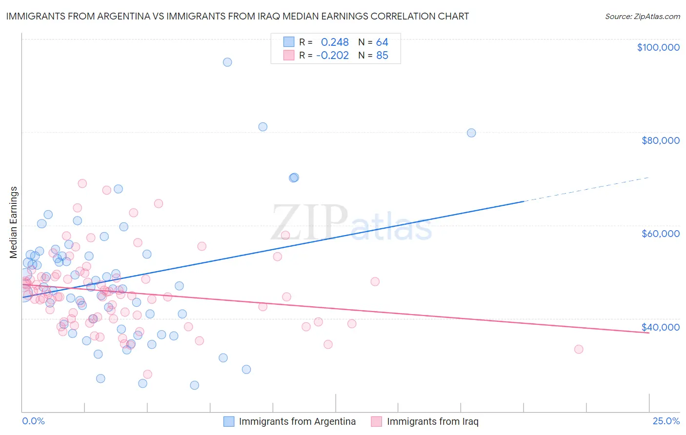 Immigrants from Argentina vs Immigrants from Iraq Median Earnings