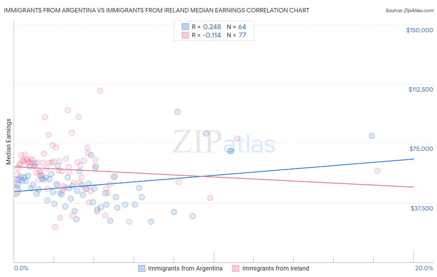 Immigrants from Argentina vs Immigrants from Ireland Median Earnings