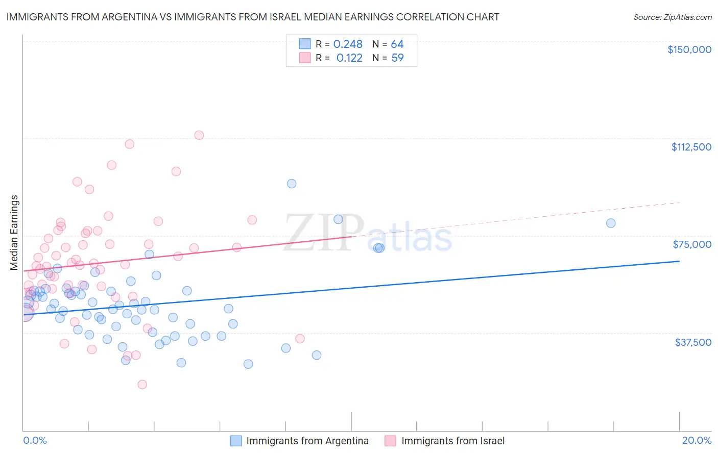 Immigrants from Argentina vs Immigrants from Israel Median Earnings