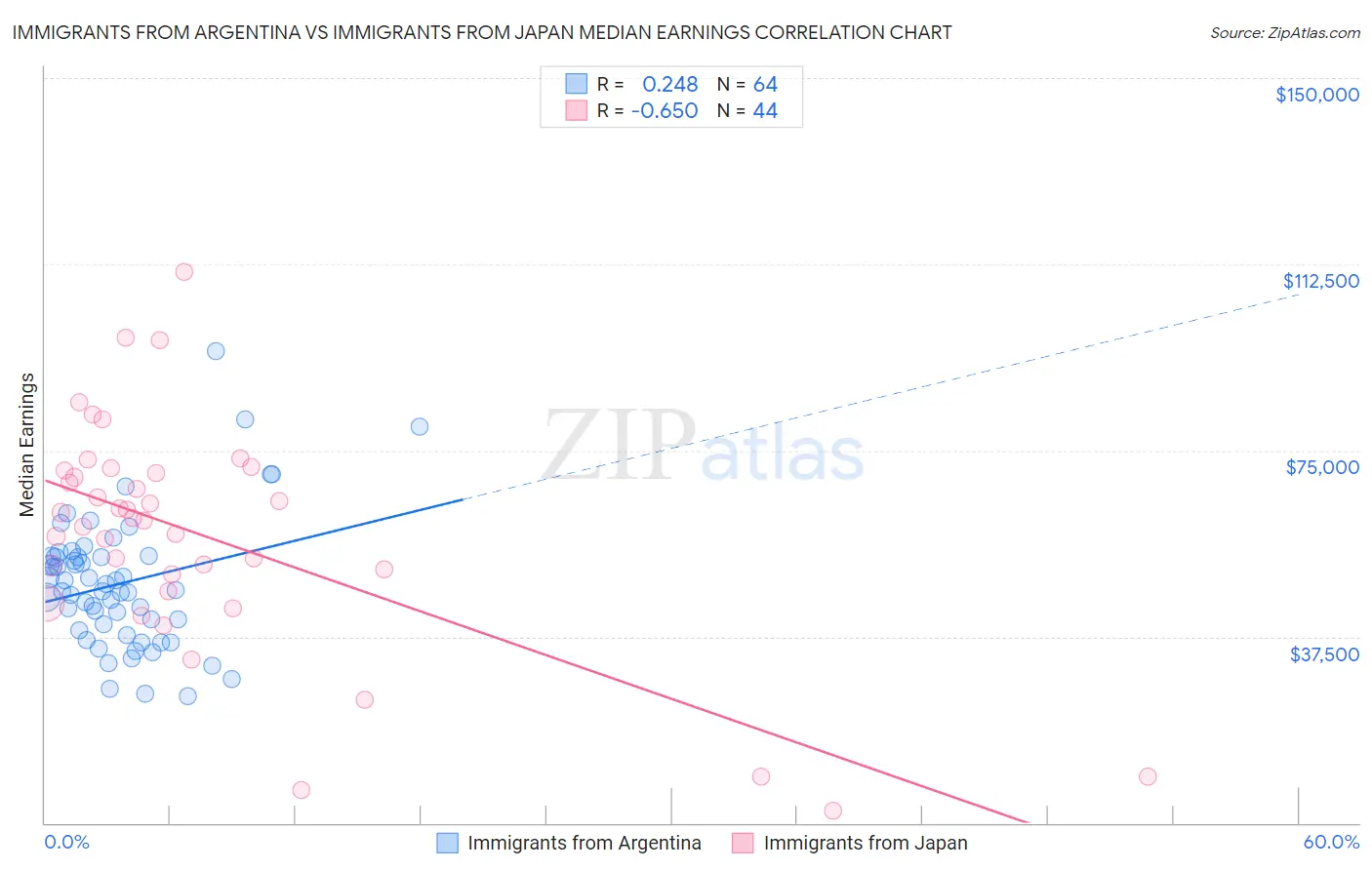 Immigrants from Argentina vs Immigrants from Japan Median Earnings