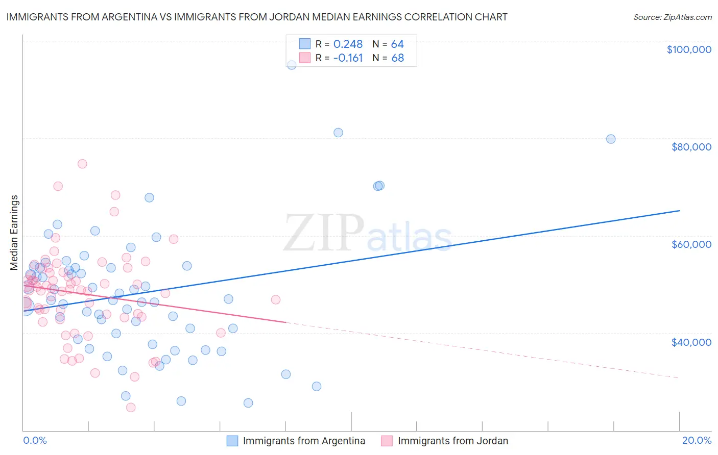 Immigrants from Argentina vs Immigrants from Jordan Median Earnings
