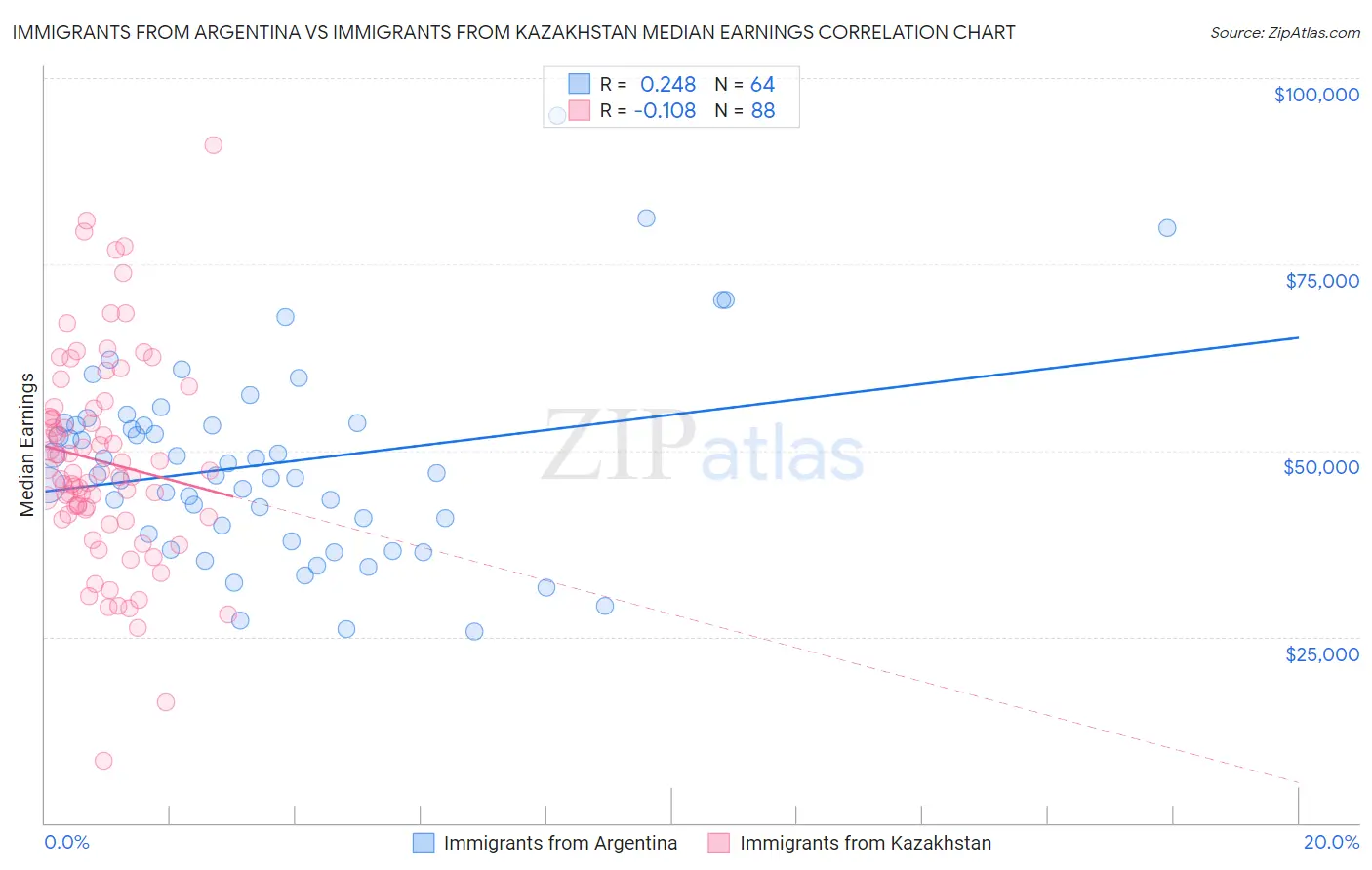 Immigrants from Argentina vs Immigrants from Kazakhstan Median Earnings