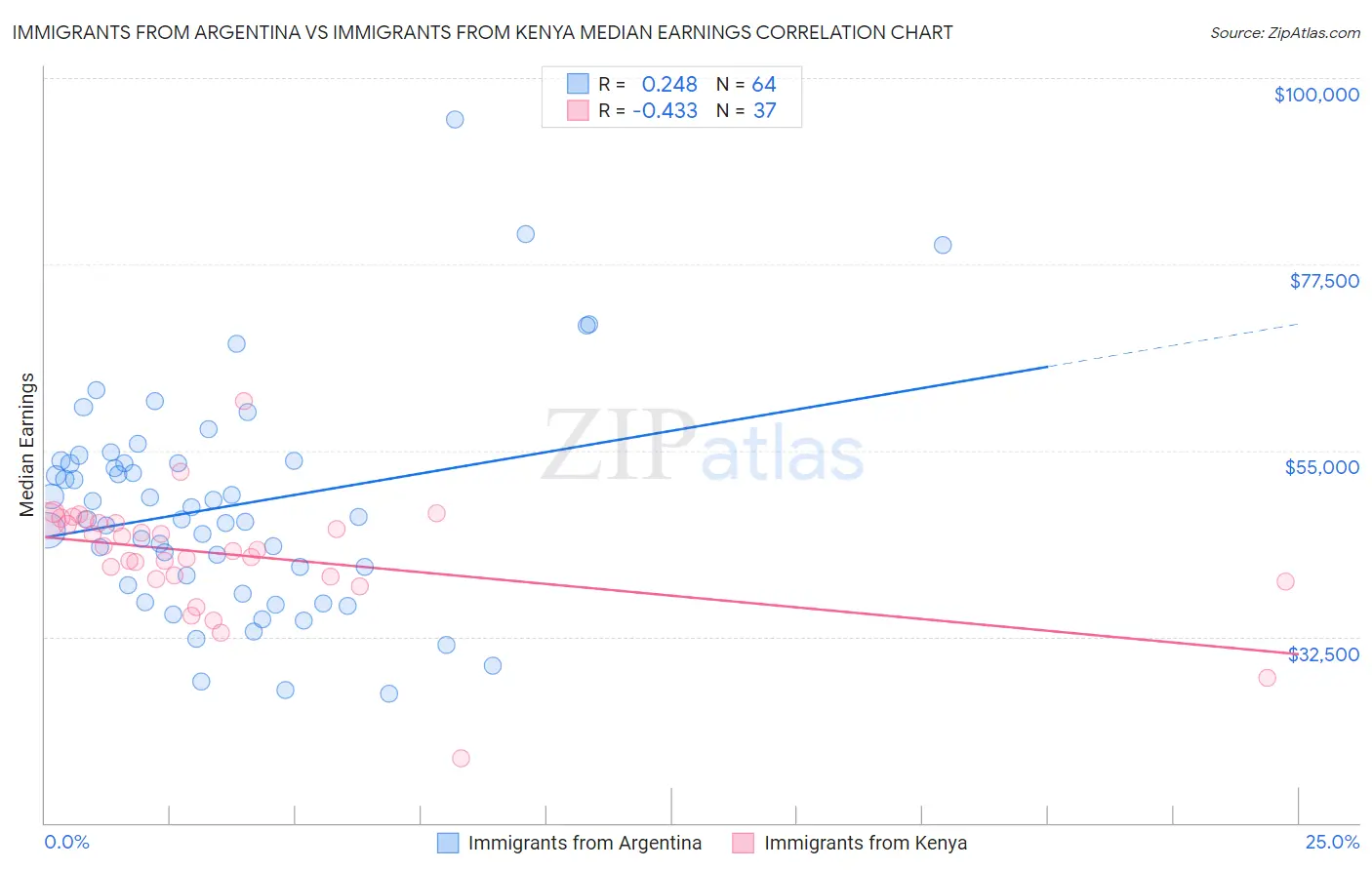 Immigrants from Argentina vs Immigrants from Kenya Median Earnings