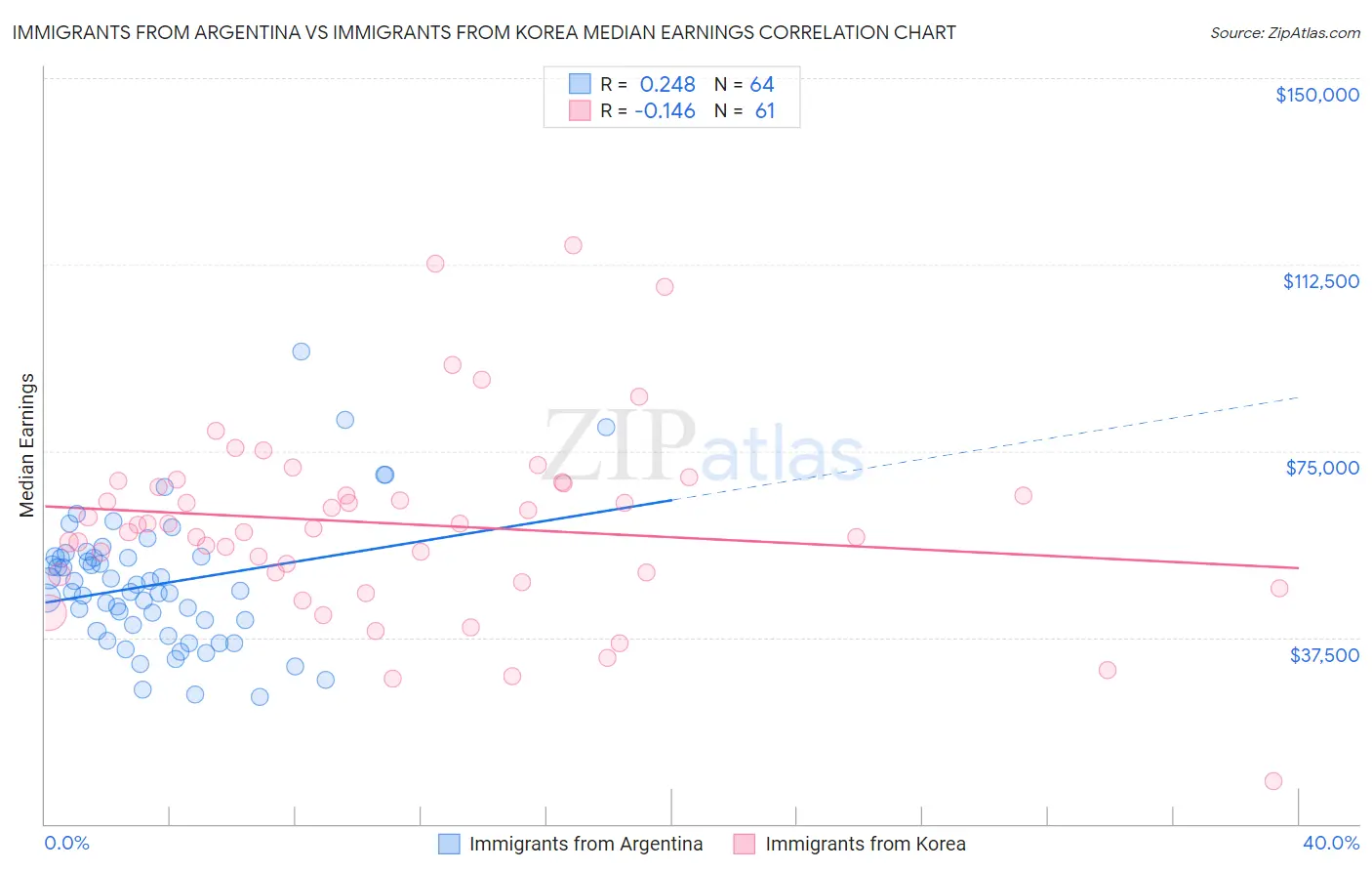Immigrants from Argentina vs Immigrants from Korea Median Earnings