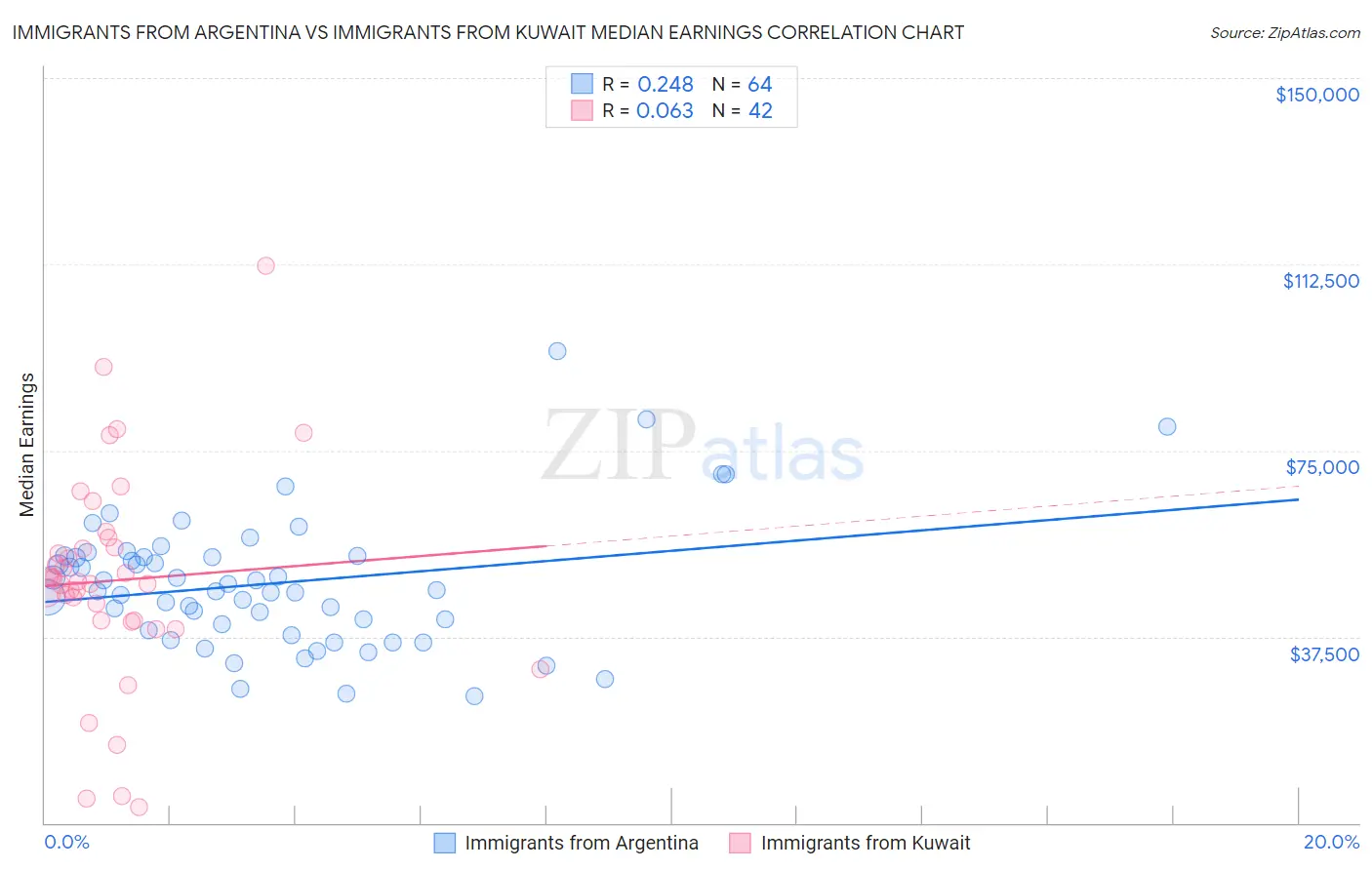 Immigrants from Argentina vs Immigrants from Kuwait Median Earnings