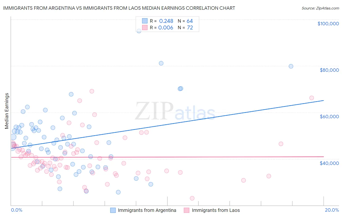 Immigrants from Argentina vs Immigrants from Laos Median Earnings