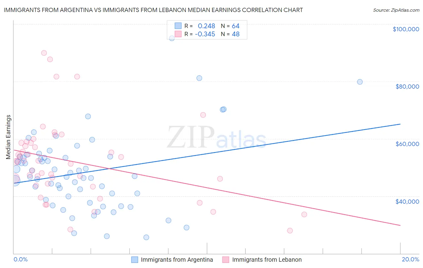 Immigrants from Argentina vs Immigrants from Lebanon Median Earnings