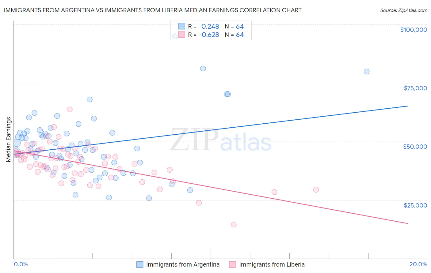 Immigrants from Argentina vs Immigrants from Liberia Median Earnings