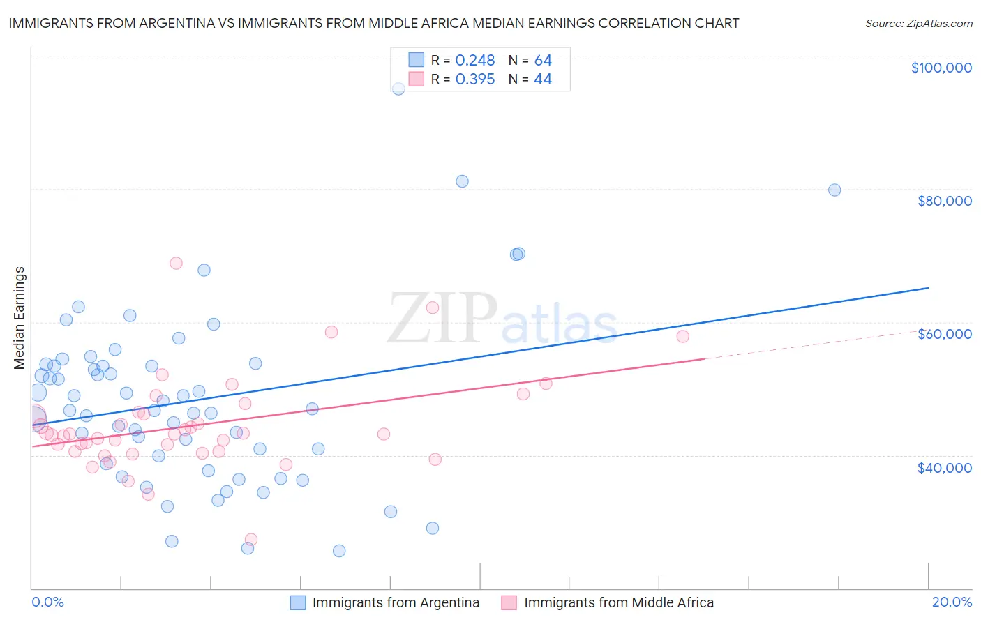 Immigrants from Argentina vs Immigrants from Middle Africa Median Earnings