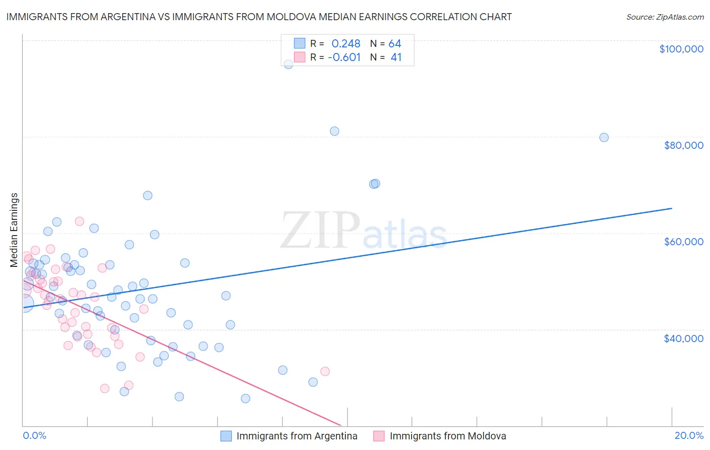 Immigrants from Argentina vs Immigrants from Moldova Median Earnings