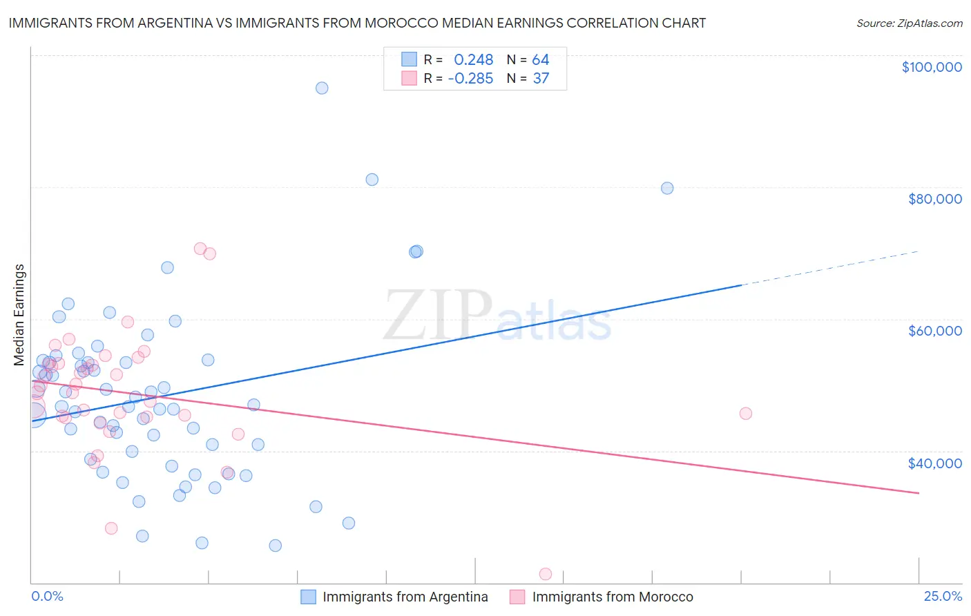 Immigrants from Argentina vs Immigrants from Morocco Median Earnings