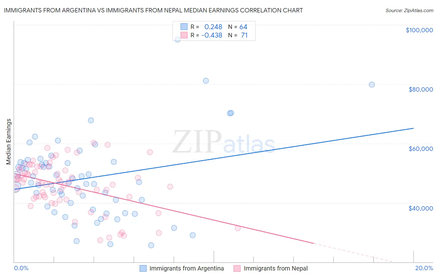 Immigrants from Argentina vs Immigrants from Nepal Median Earnings