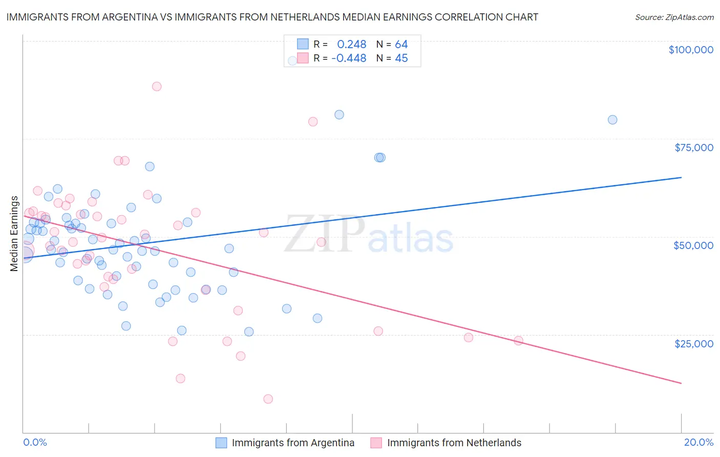 Immigrants from Argentina vs Immigrants from Netherlands Median Earnings