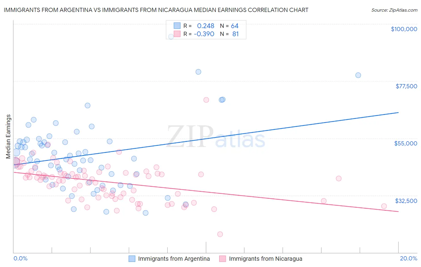 Immigrants from Argentina vs Immigrants from Nicaragua Median Earnings