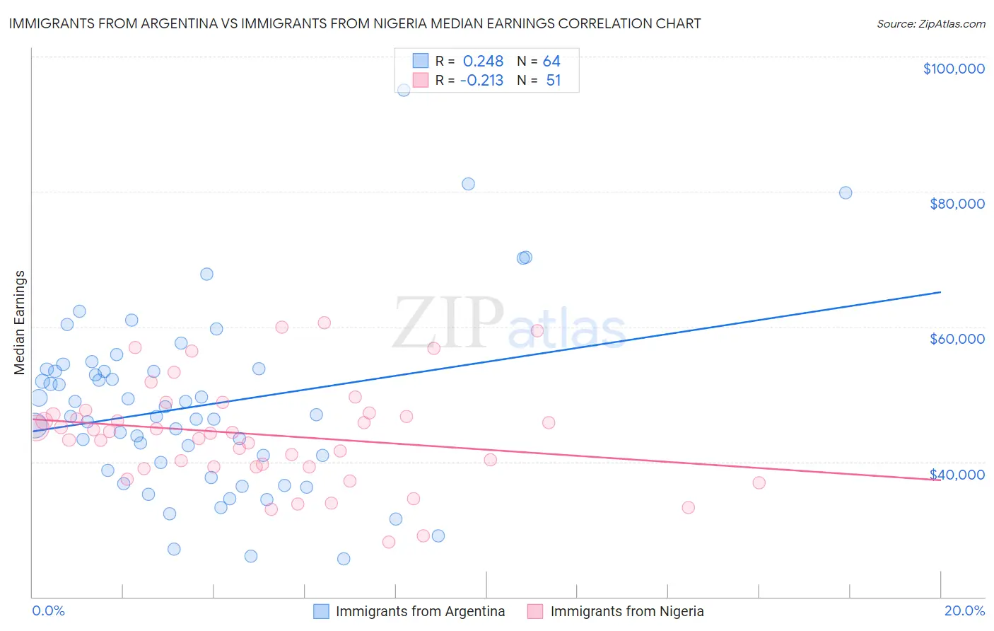 Immigrants from Argentina vs Immigrants from Nigeria Median Earnings