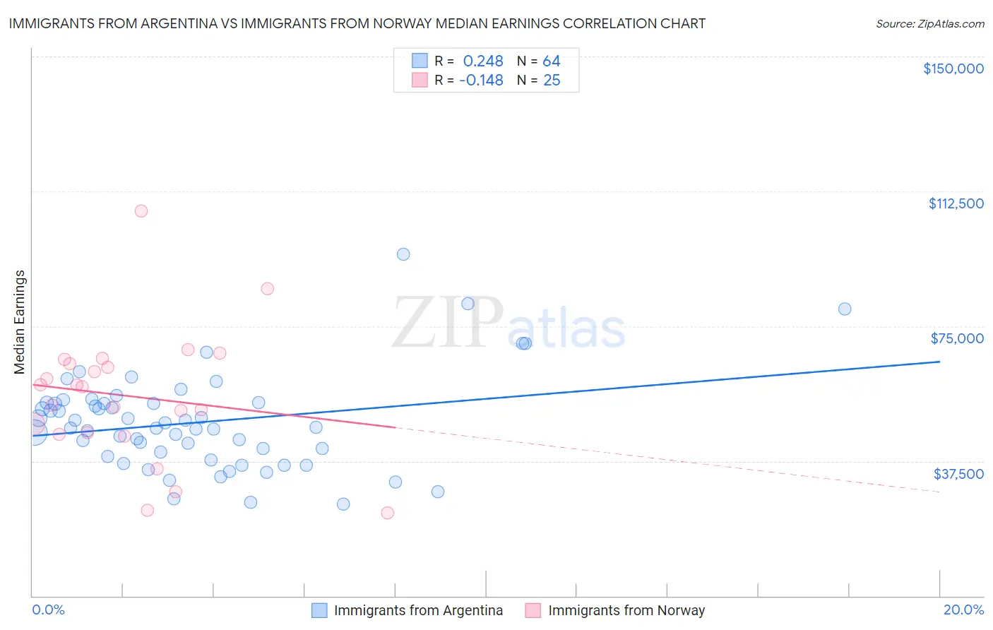 Immigrants from Argentina vs Immigrants from Norway Median Earnings