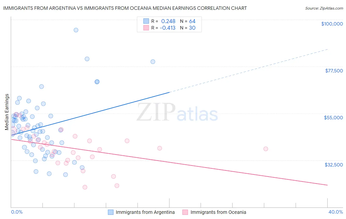 Immigrants from Argentina vs Immigrants from Oceania Median Earnings