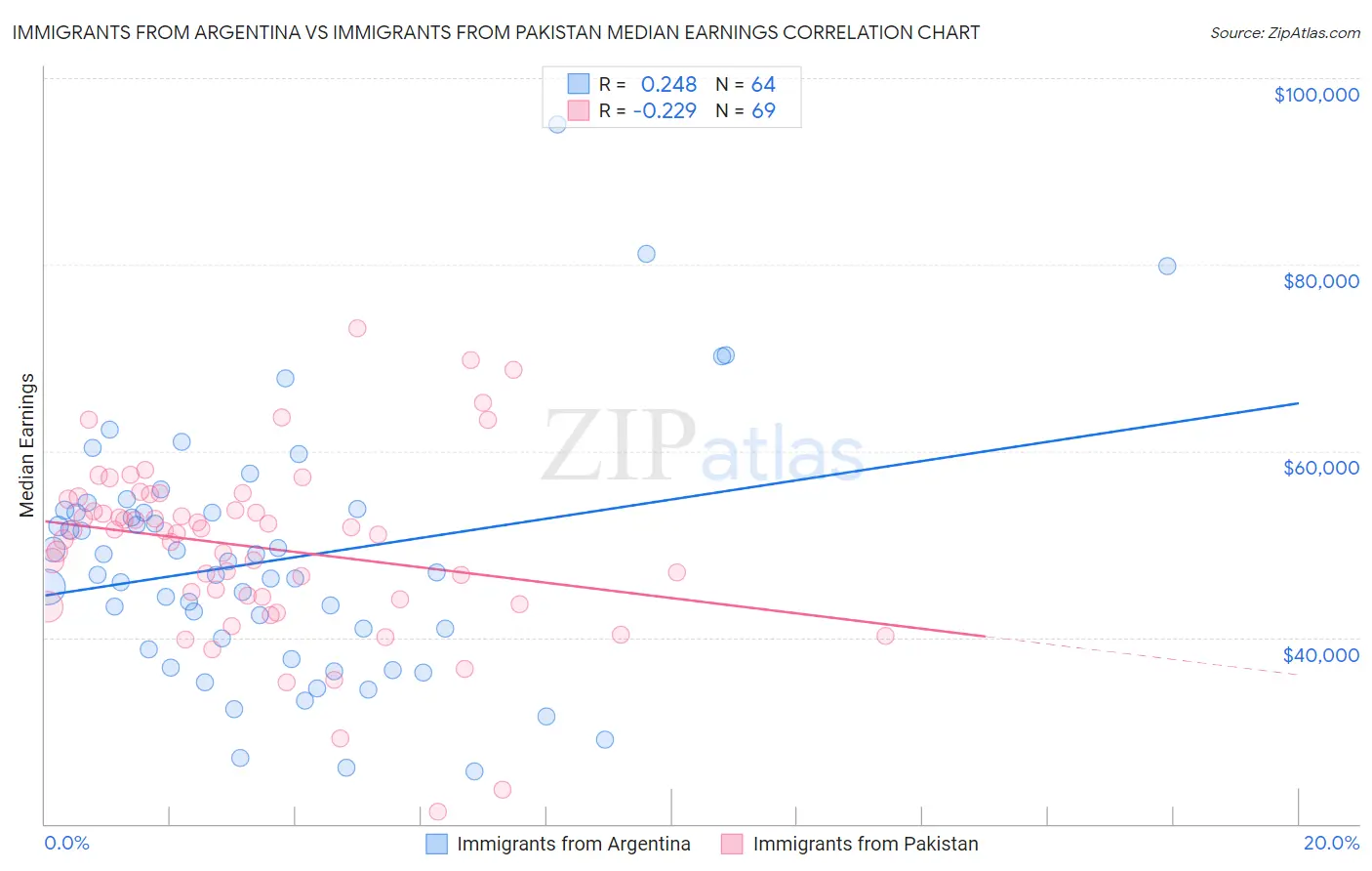 Immigrants from Argentina vs Immigrants from Pakistan Median Earnings