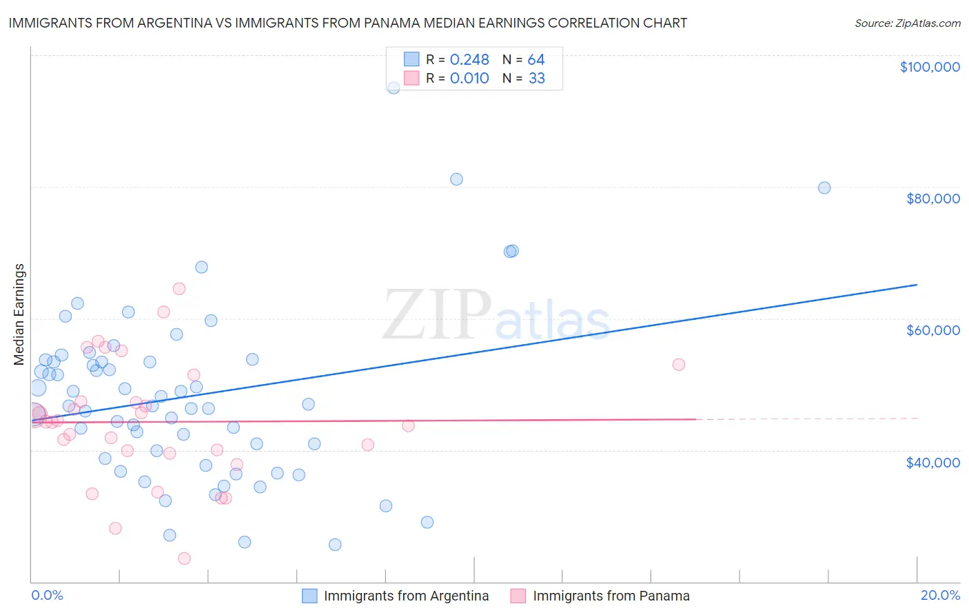 Immigrants from Argentina vs Immigrants from Panama Median Earnings